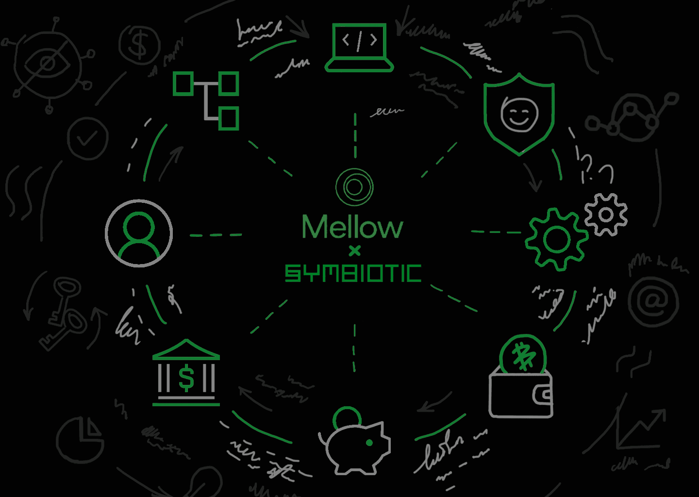 Symbiotic/Mellow Protocol